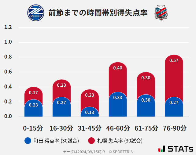 時間帯別得失点率