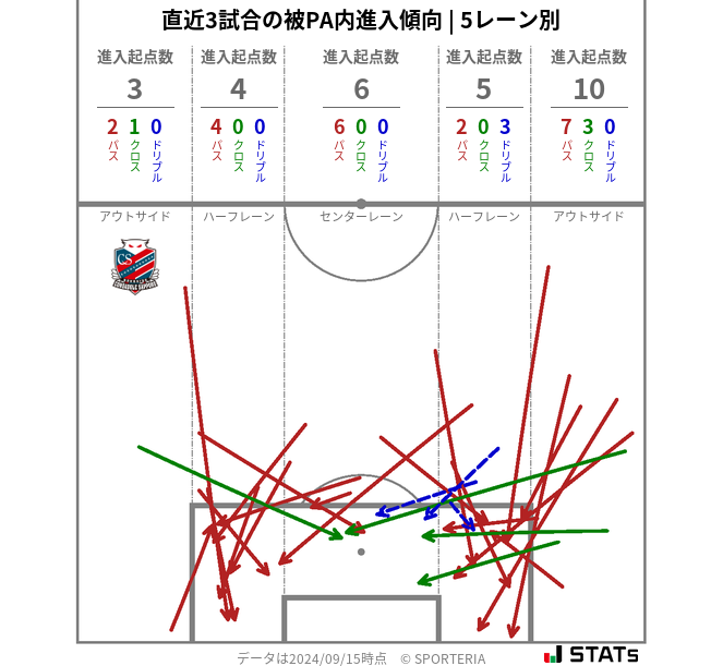 被PA内への進入傾向