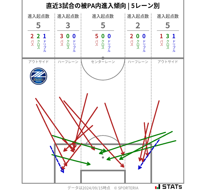 被PA内への進入傾向