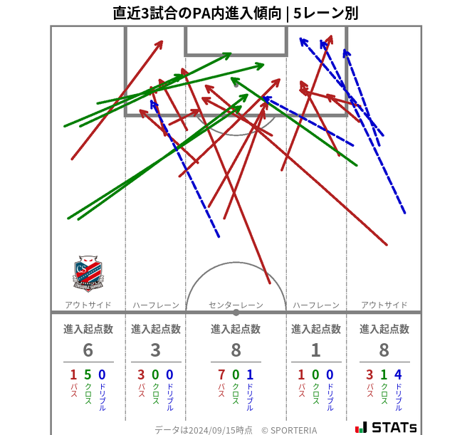 PA内への進入傾向