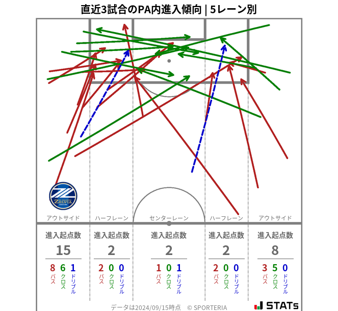 PA内への進入傾向