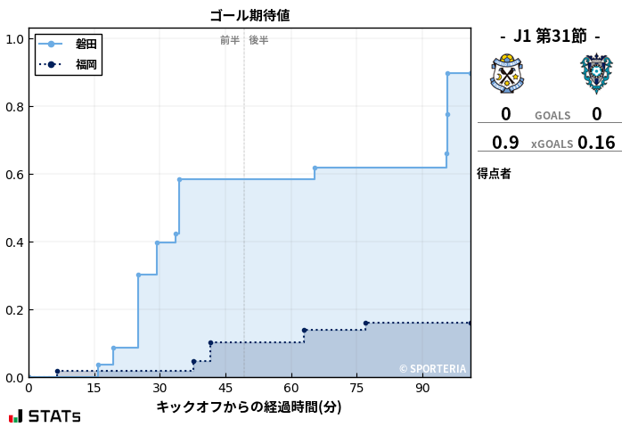 ゴール期待値