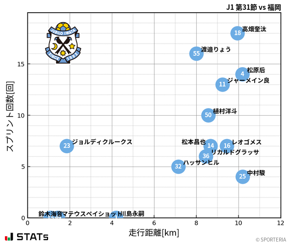 走行距離・スプリント回数