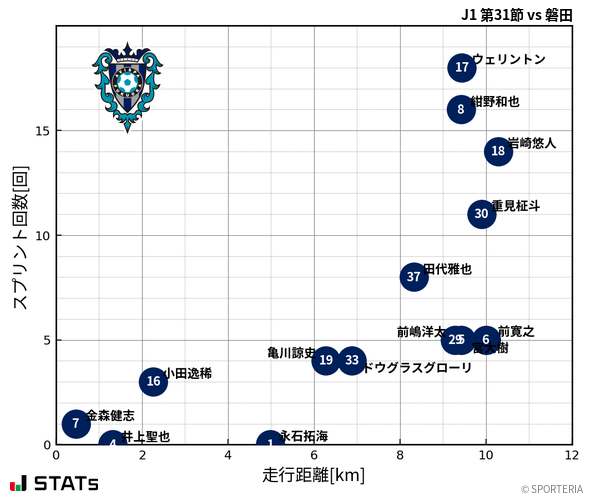 走行距離・スプリント回数