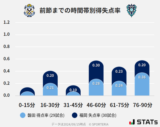 時間帯別得失点率