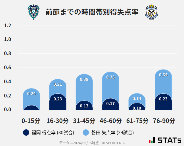 時間帯別得失点率