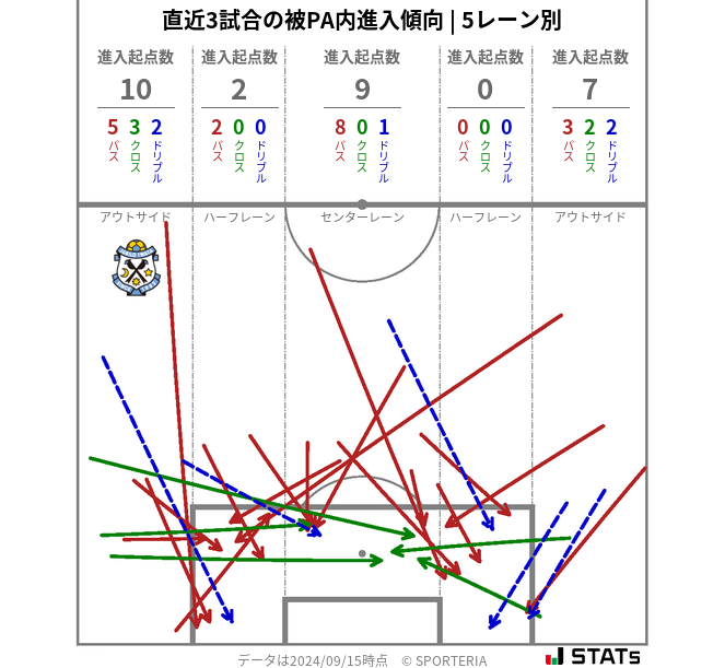 被PA内への進入傾向