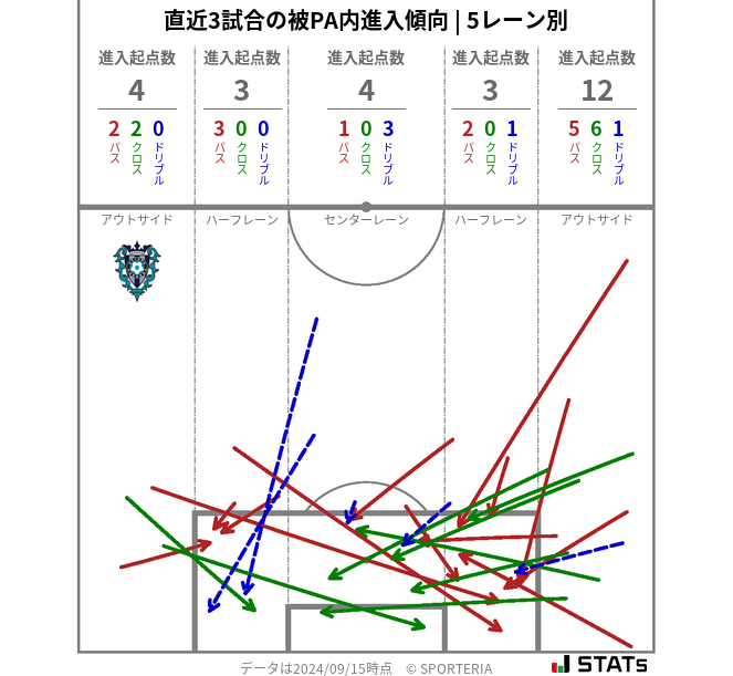 被PA内への進入傾向