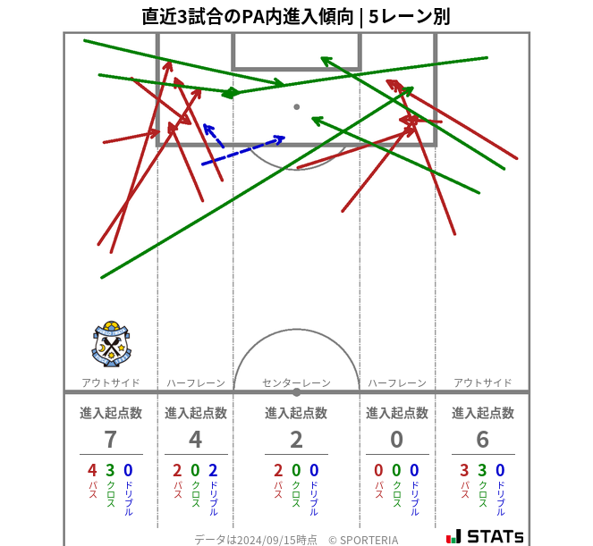 PA内への進入傾向