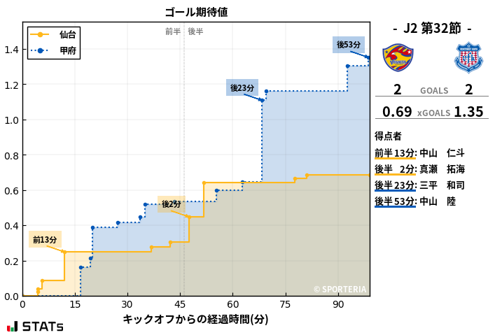 ゴール期待値