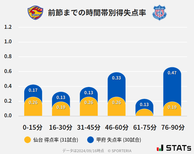 時間帯別得失点率