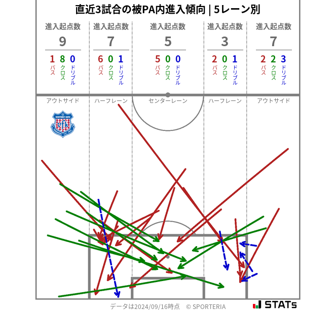 被PA内への進入傾向