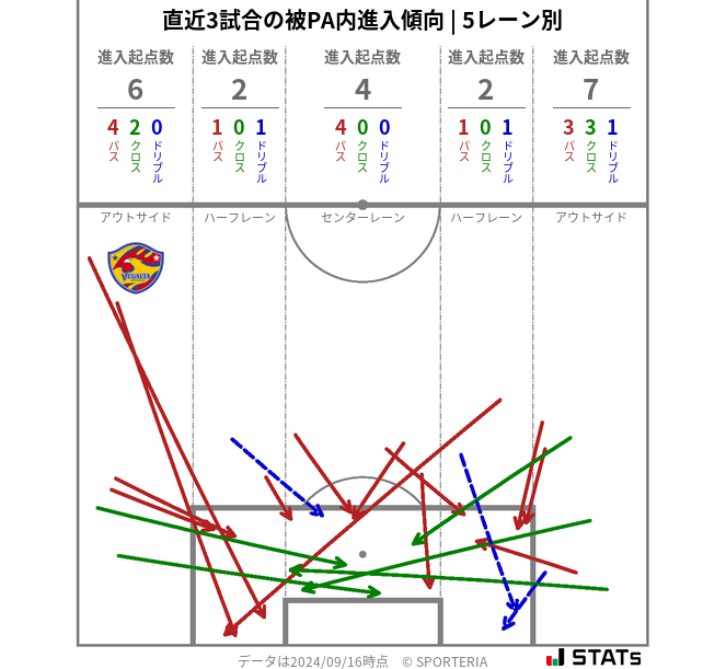 被PA内への進入傾向