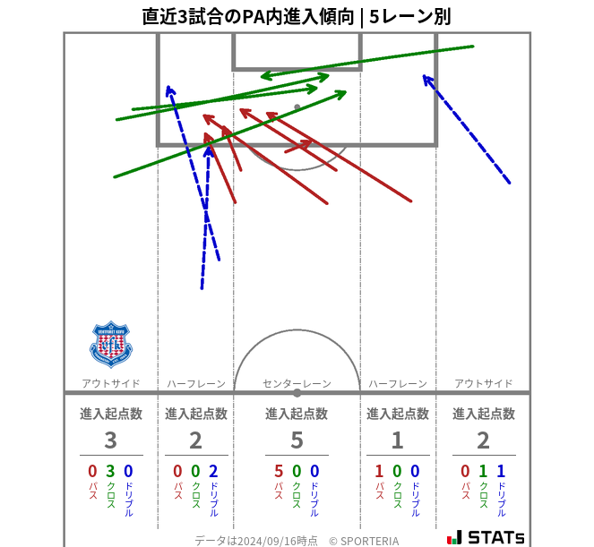 PA内への進入傾向