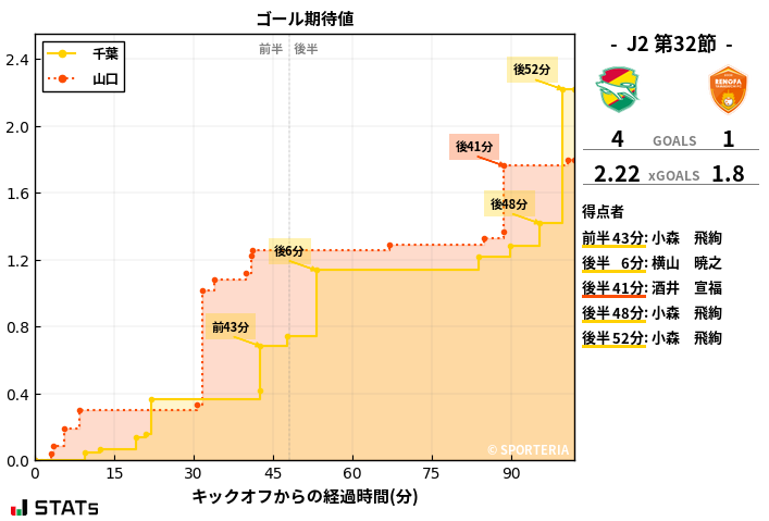 ゴール期待値