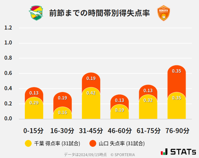 時間帯別得失点率