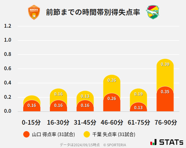 時間帯別得失点率