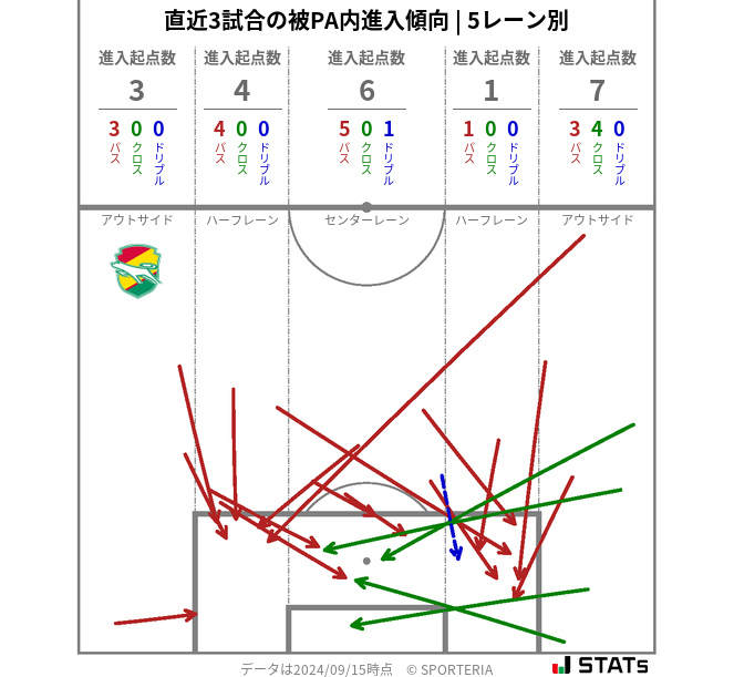 被PA内への進入傾向