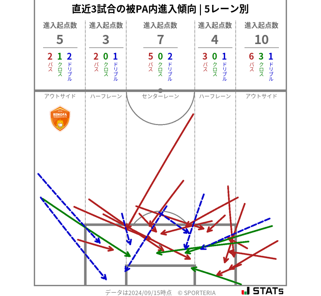 被PA内への進入傾向