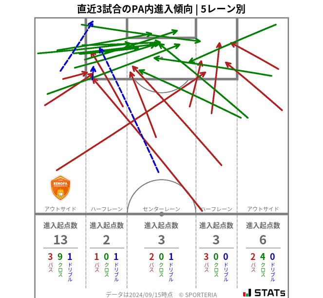 PA内への進入傾向