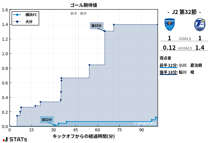 ゴール期待値