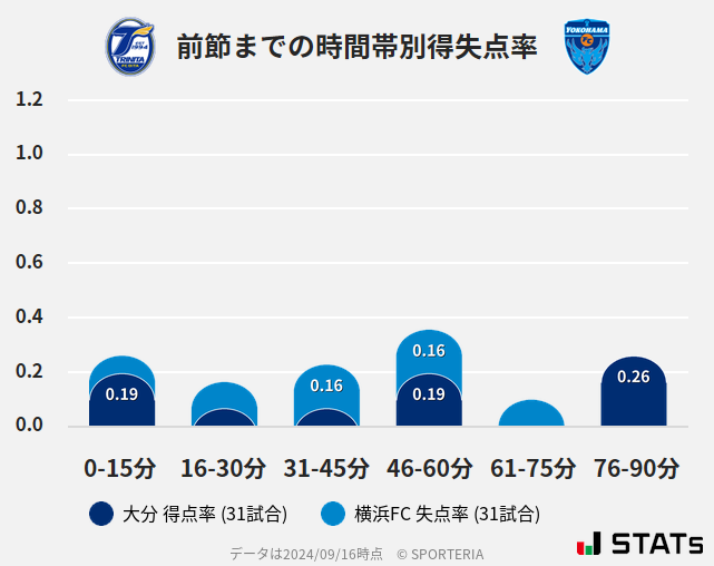 時間帯別得失点率