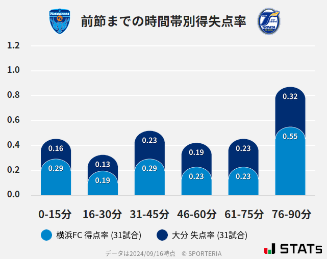 時間帯別得失点率