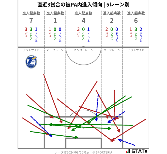 被PA内への進入傾向