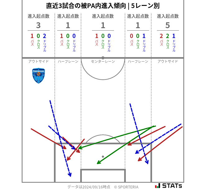 被PA内への進入傾向