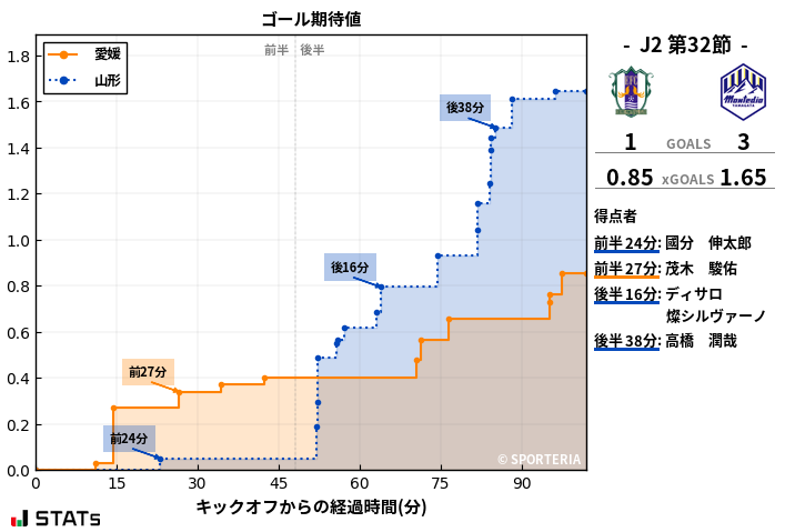 ゴール期待値