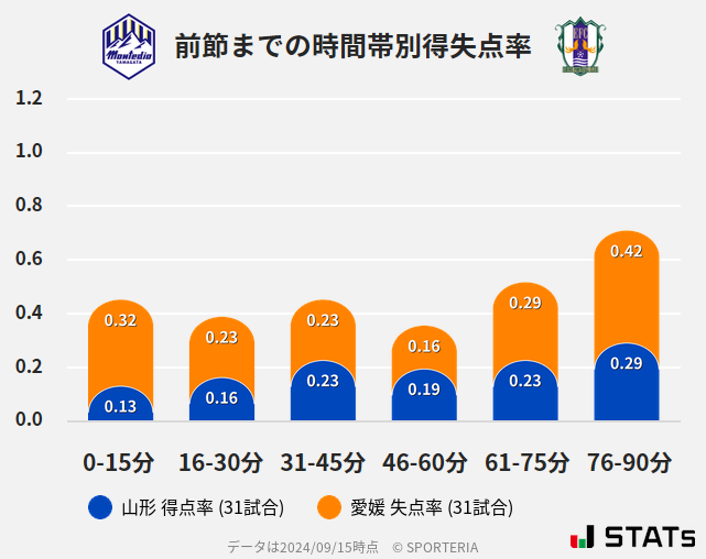 時間帯別得失点率