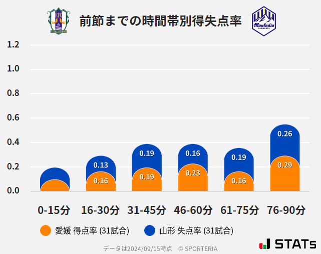 時間帯別得失点率