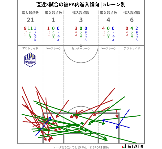 被PA内への進入傾向