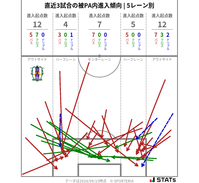 被PA内への進入傾向