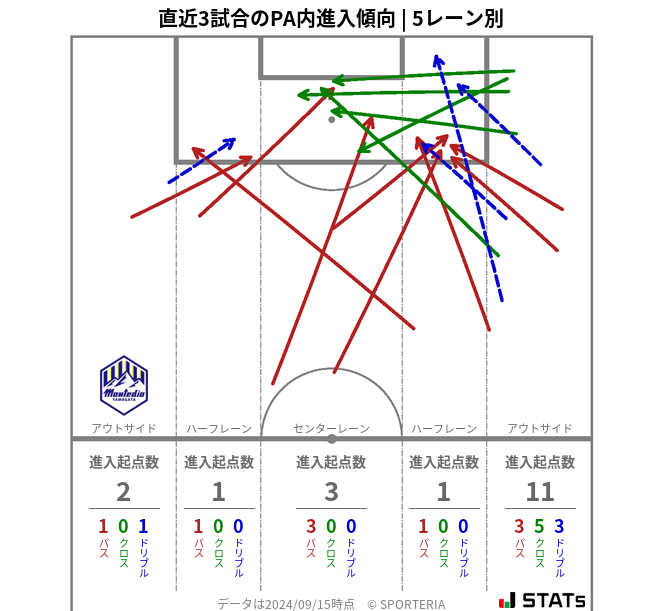 PA内への進入傾向