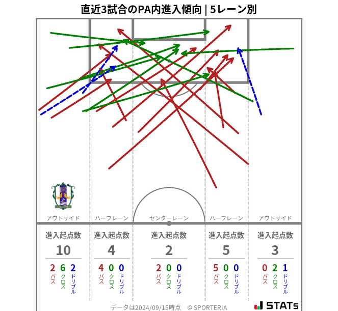 PA内への進入傾向