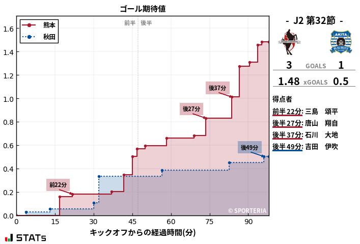 ゴール期待値