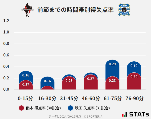 時間帯別得失点率