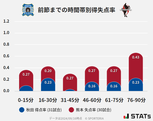 時間帯別得失点率