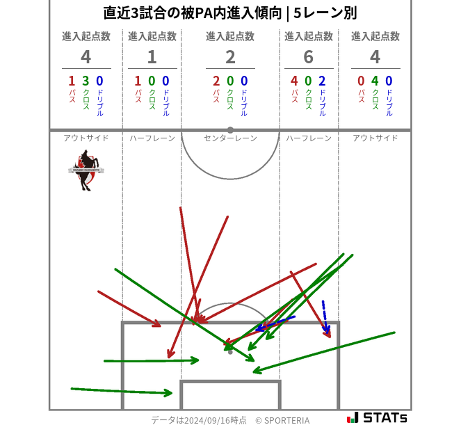 被PA内への進入傾向