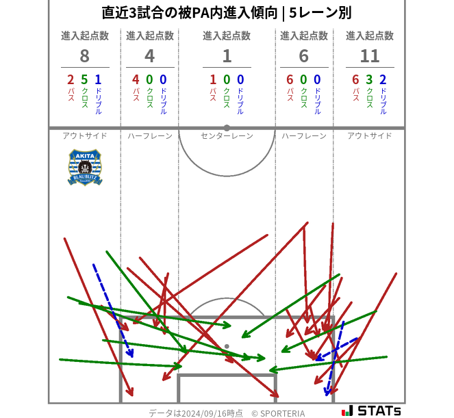 被PA内への進入傾向