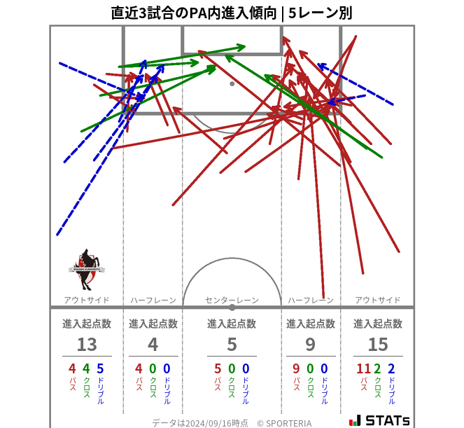 PA内への進入傾向