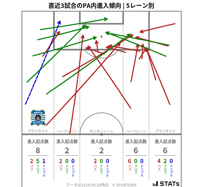 PA内への進入傾向