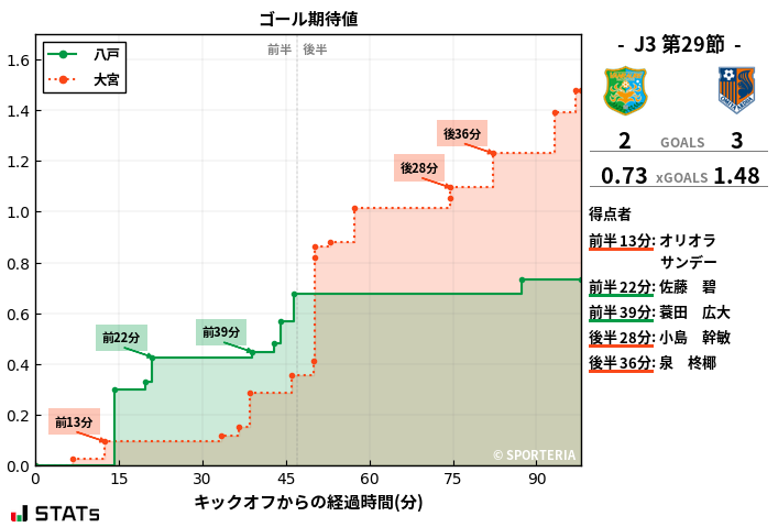 ゴール期待値