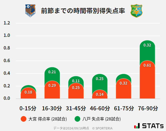 時間帯別得失点率