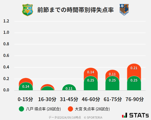 時間帯別得失点率