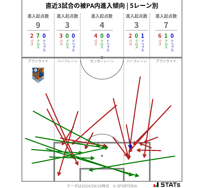 被PA内への進入傾向