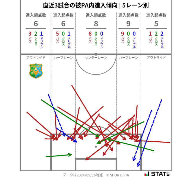 被PA内への進入傾向