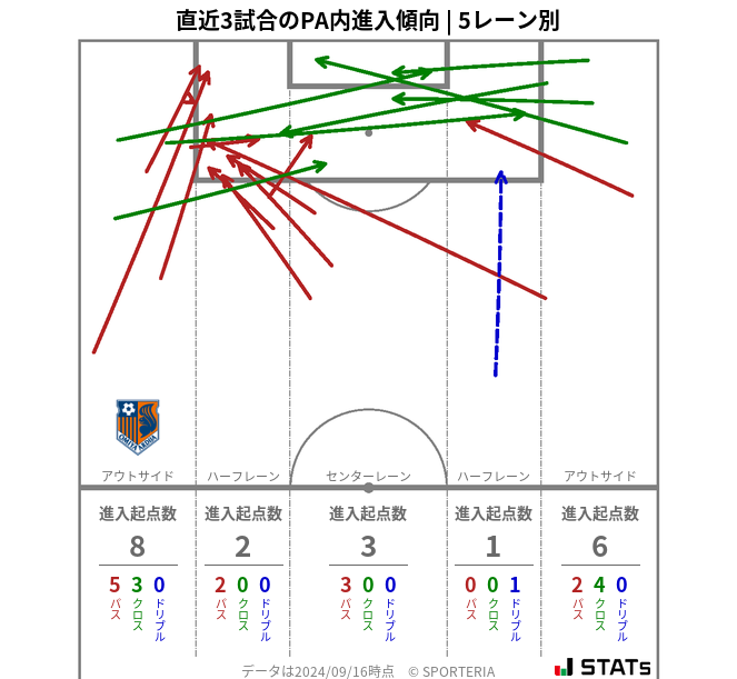 PA内への進入傾向