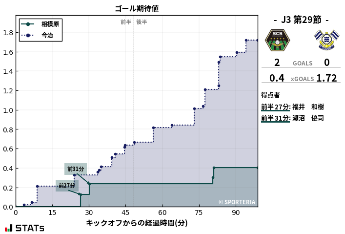 ゴール期待値